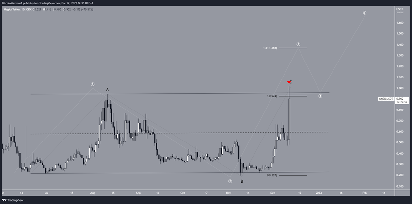 Kanał równoległy i cena MAGIC