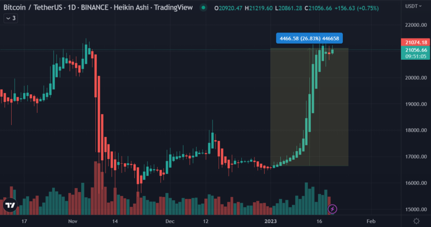 Peter Schiff krytykuje rosnącego Bitcoina