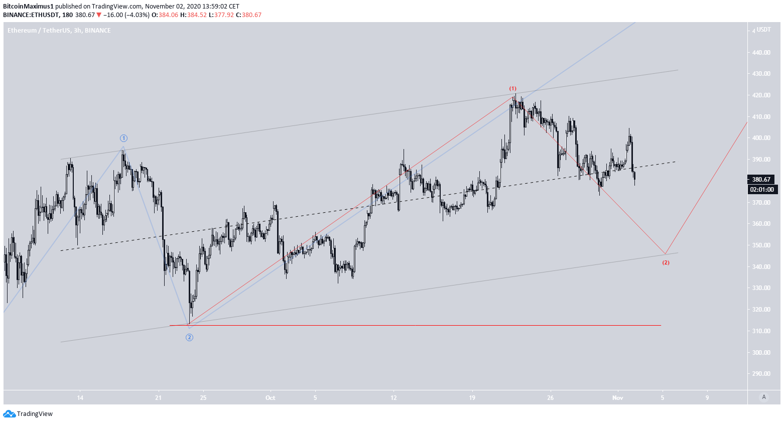 ETH Bullish Scenario