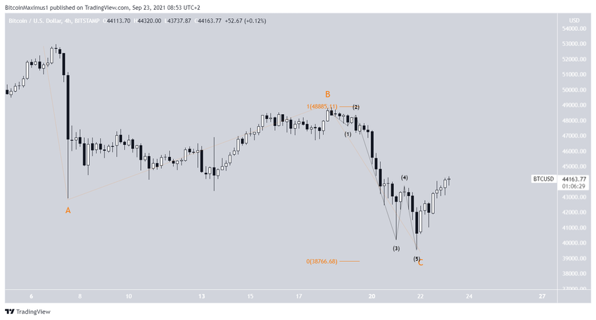 биткоин wave count