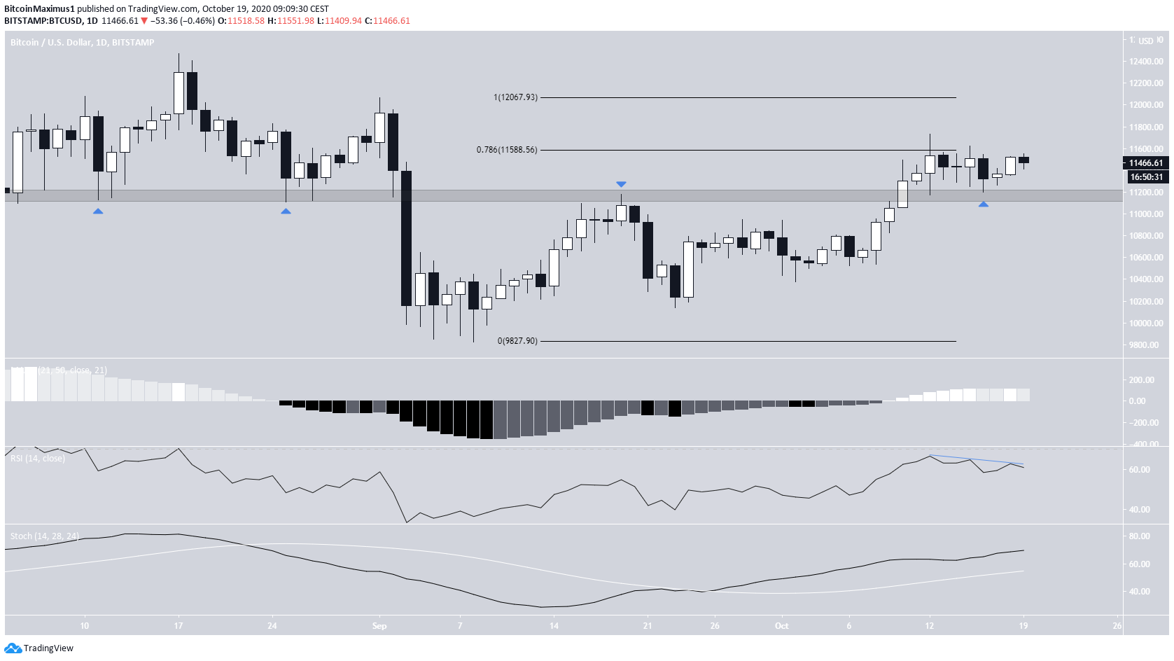 BTC Daily Retracement