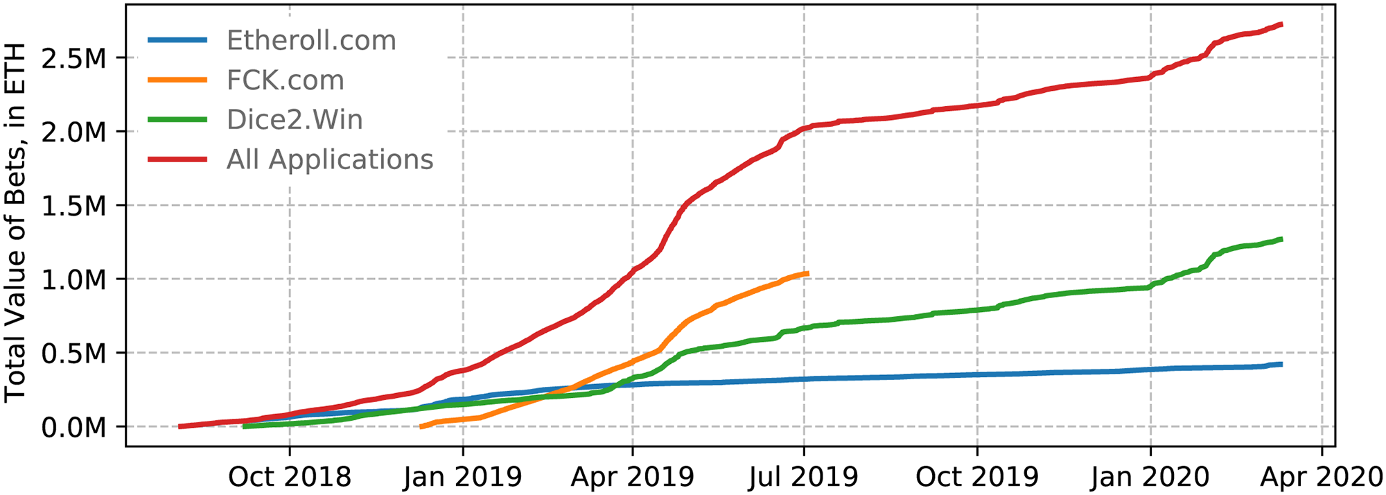 Comportamentos 'extremos' de quem aposta criptomoedas em cassinos online preocupa especialistas