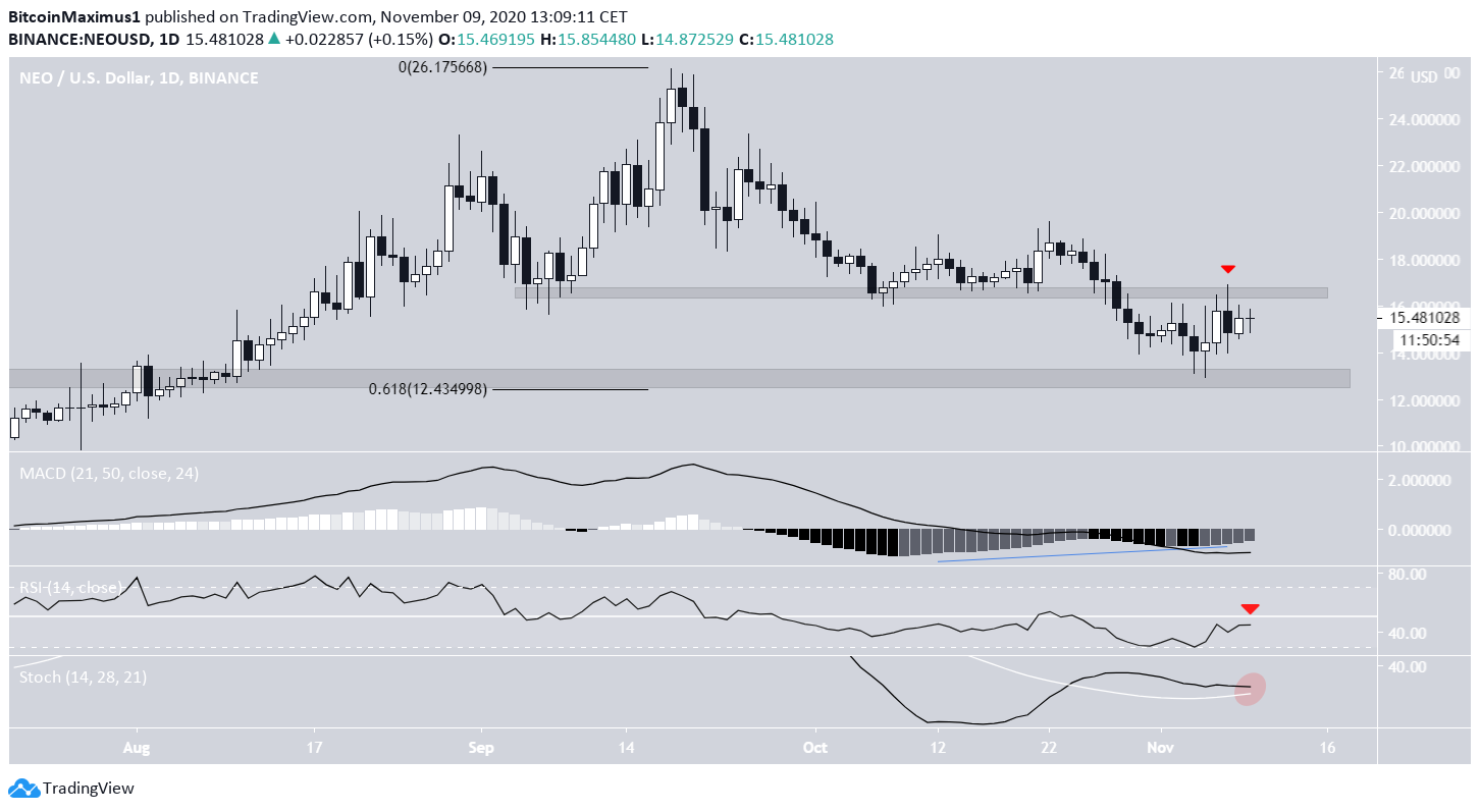 Daily NEO Indicators