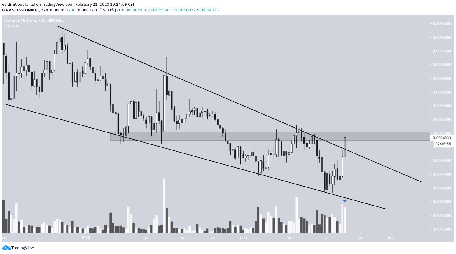 ATOM Descending Wedge