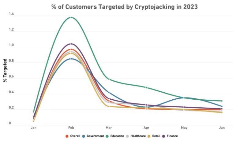 Sophisticated malware tools saw cryptojacking proliferate in the education and finance sector in 2023.