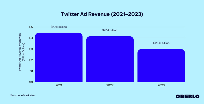 Twitter Ad Revenue 2021-2023. Source: Oberlo