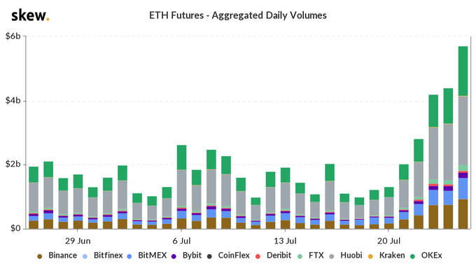 ETH Futures