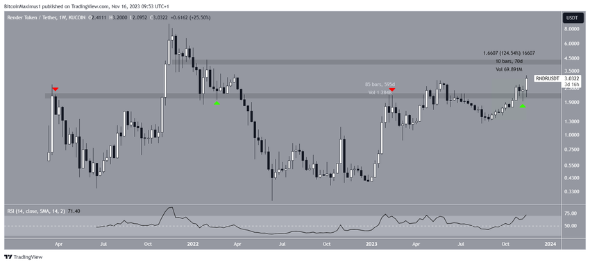 RNDR/USDT Weekly Chart