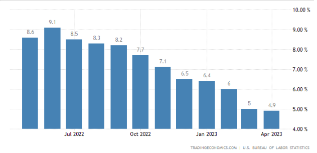 U.S. Annual Inflation | Source: TradingEconomics