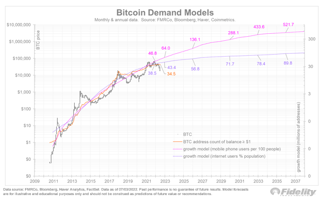 Mô hình chấp nhận của Bitcoin so với điện thoại di động và internet. Nguồn: Fidelity.