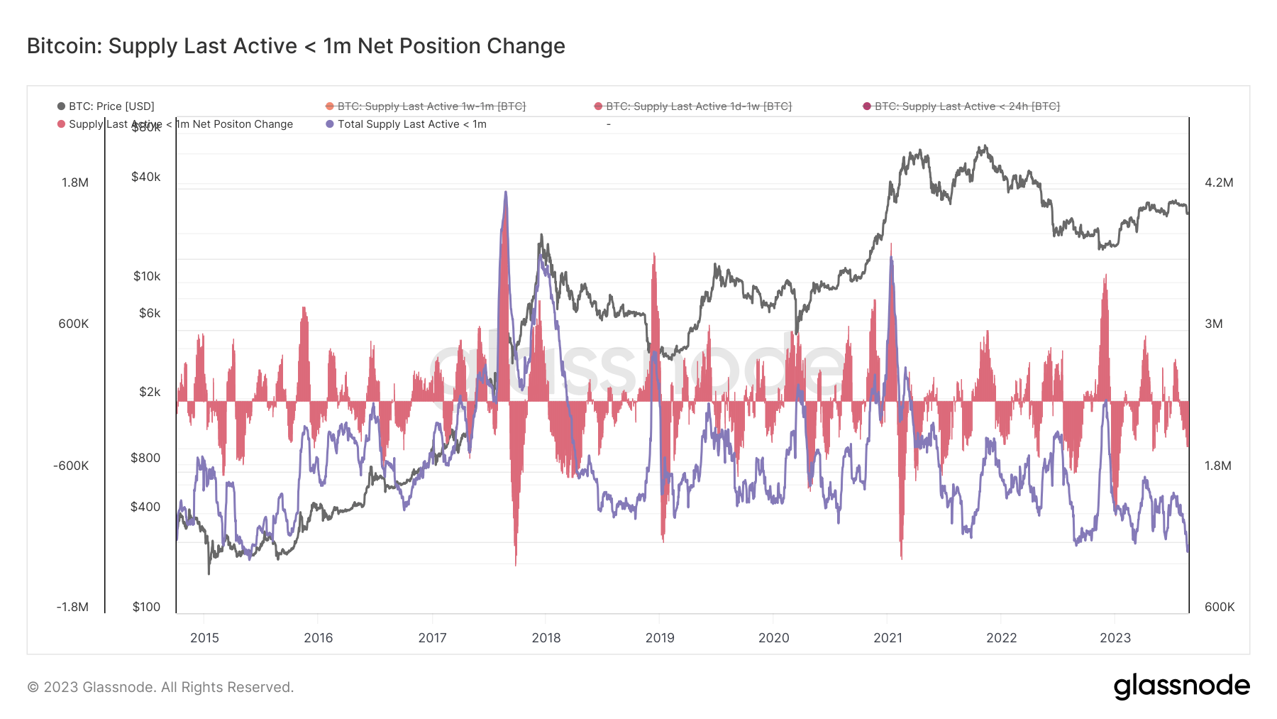 لرسم البياني الذي يُظهر إجمالي معروض البيتكوين التي لم تُستخدم منذ أقل من شهر من 2015 إلى 2023 (المصدر: Glassnode)