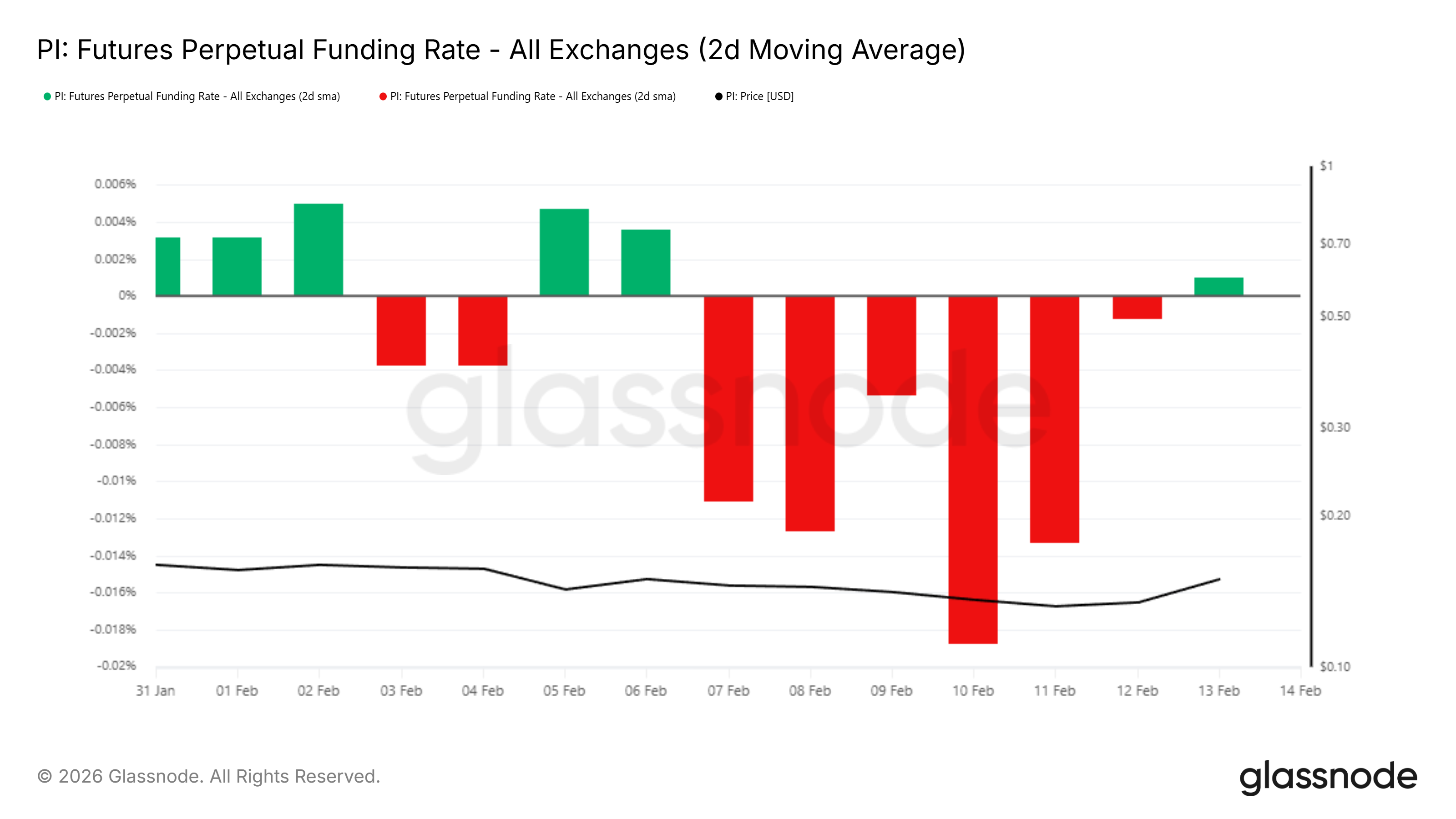 Pi Coin Funding Rate
