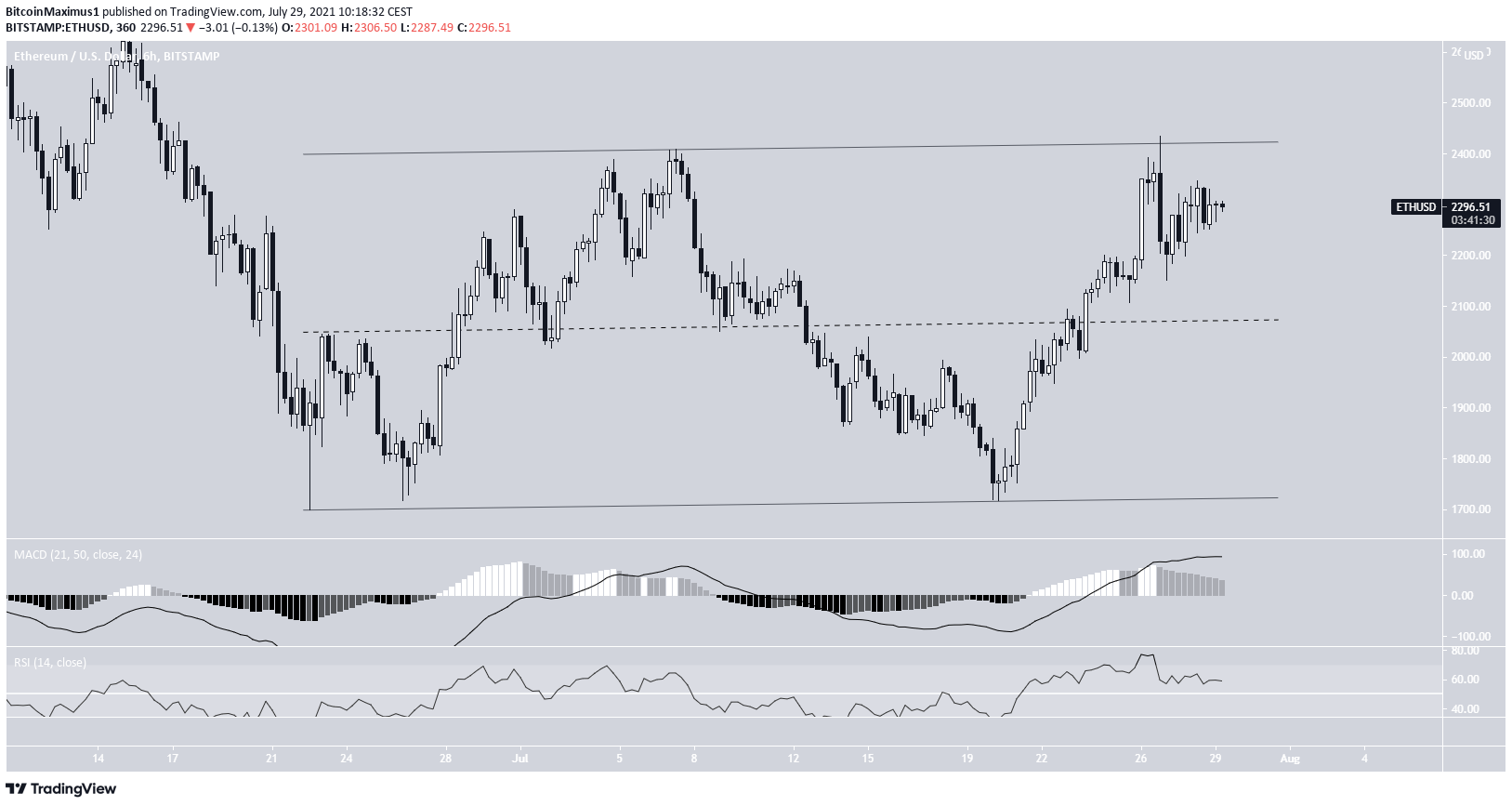 ETH Ascending channel