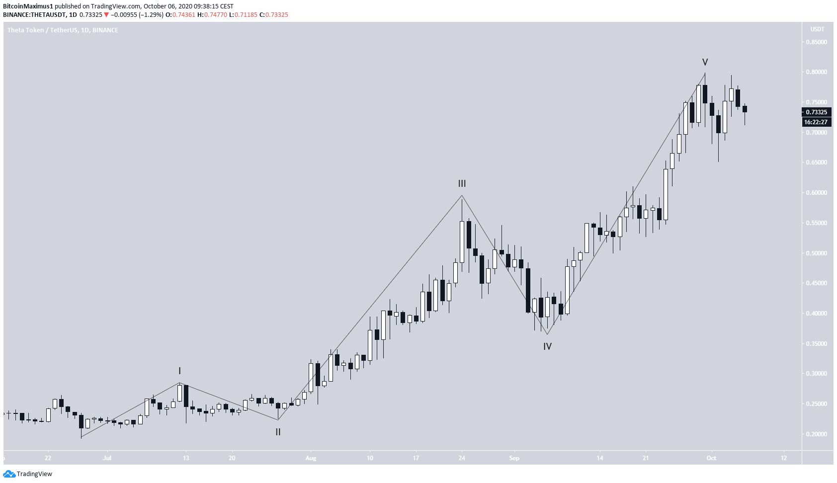THETA Long-Term Count