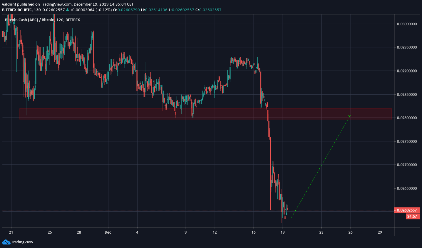 BCH Short-Term Resistance
