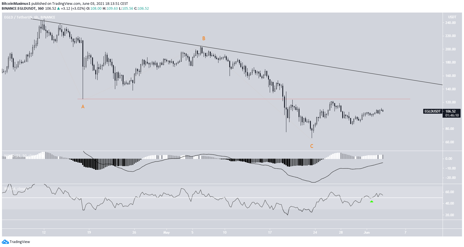 EGLD short-term movement