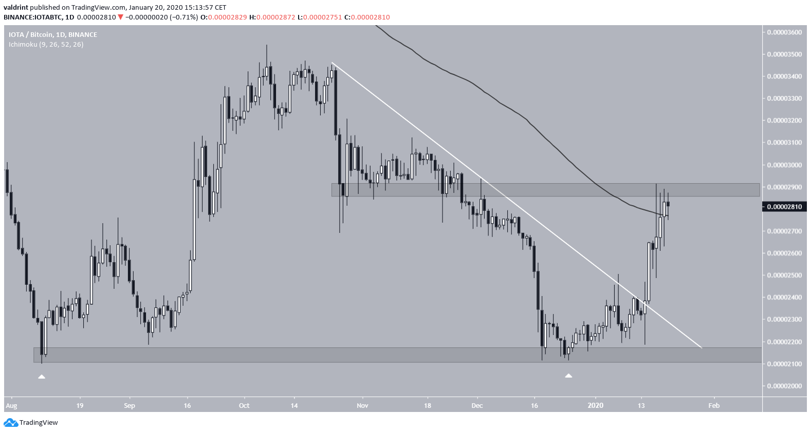 IOTA Descending Resistance Line