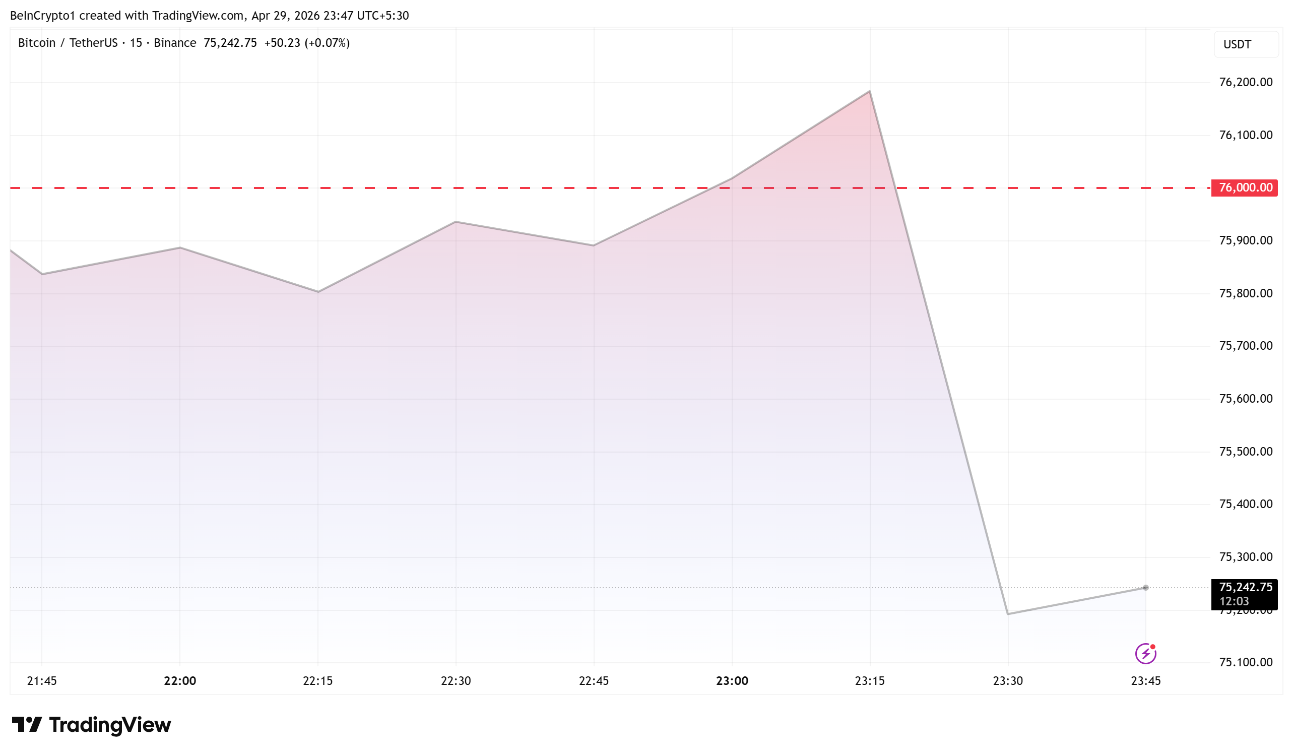 Biểu đồ biến động giá Bitcoin.