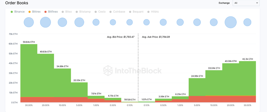 Ethereum (ETH) Aggregate Exchange Order Books. April 2023