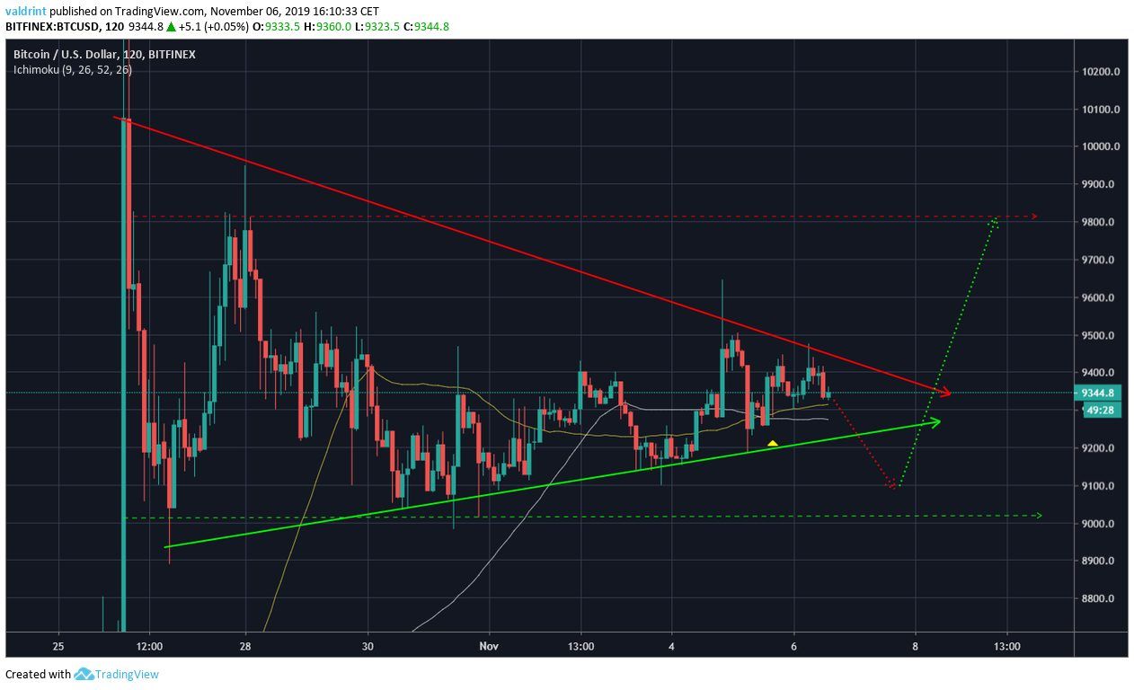 Bitcoin Future movement