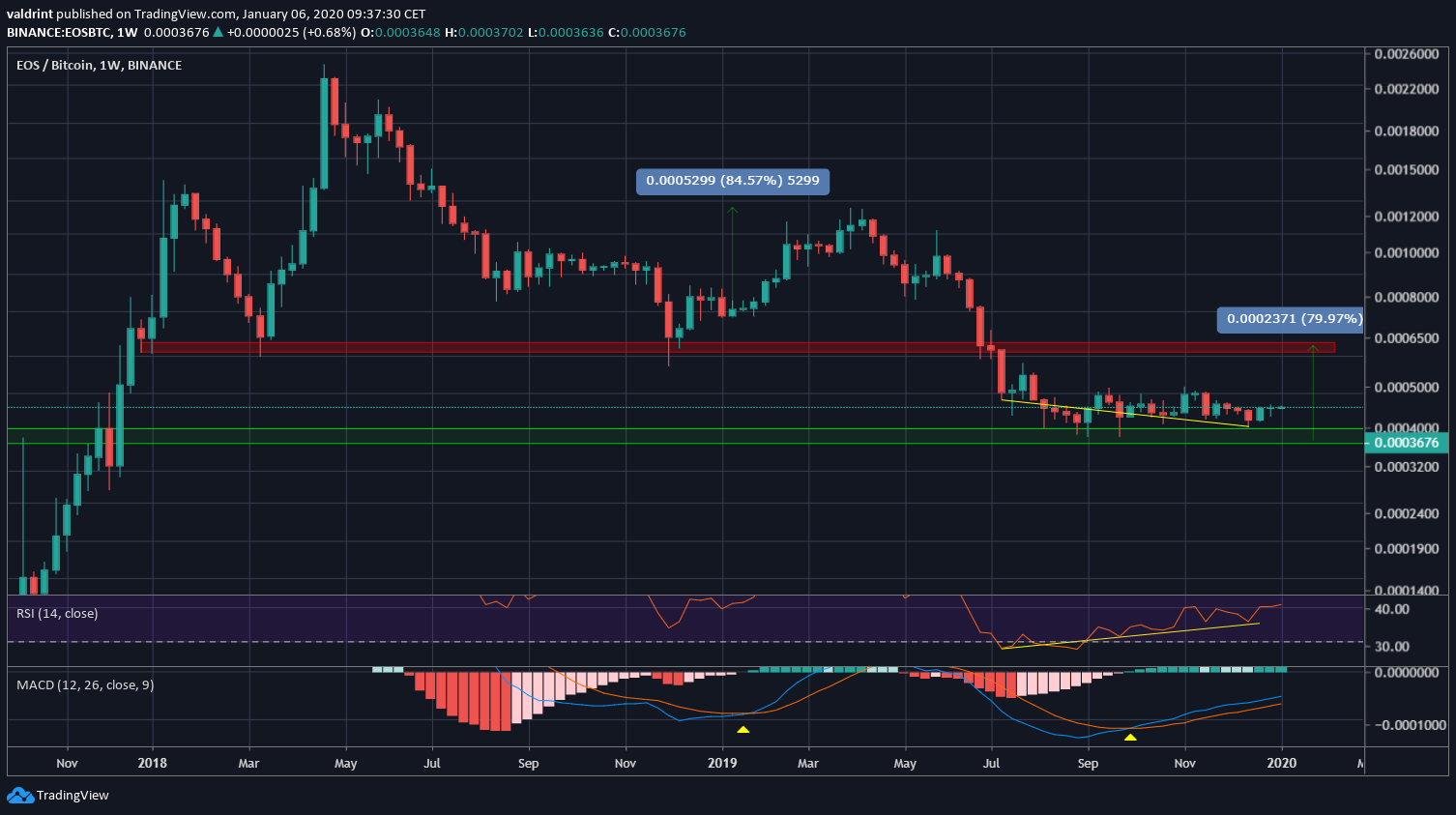 EOS Long-Term bottom