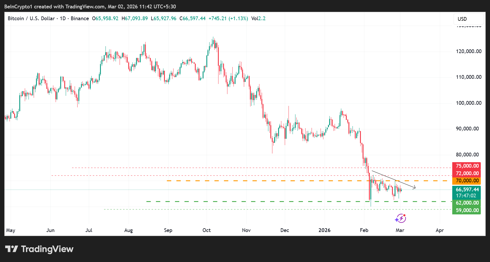 Bitcoin (BTC) Price Performance