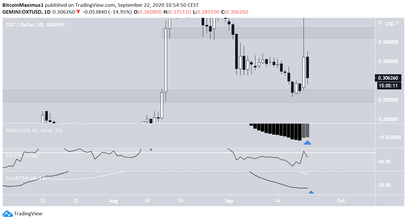 OXT Technical Indicators