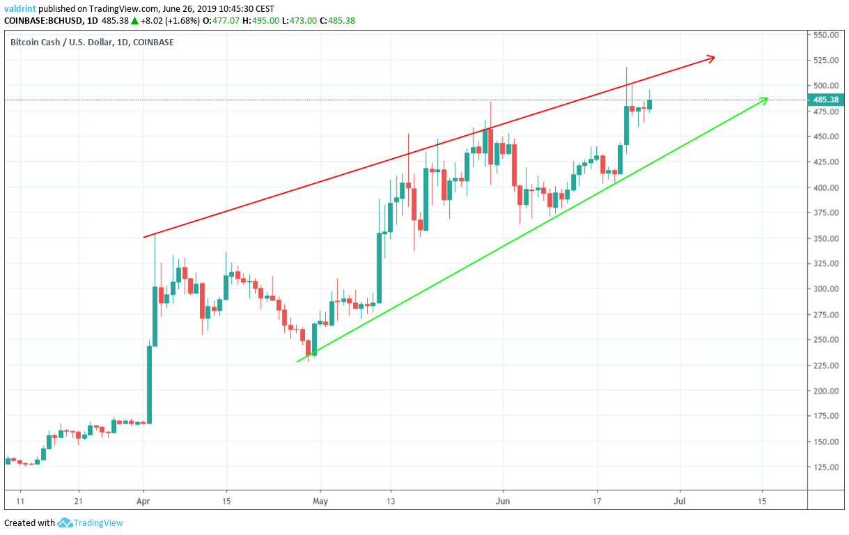 bch price Ascending Wedge