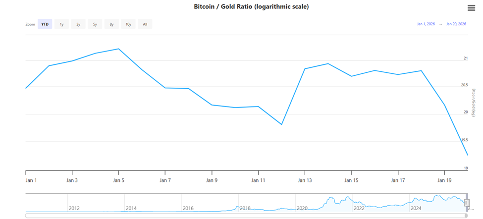 Bitcoin-to-Gold Ratio