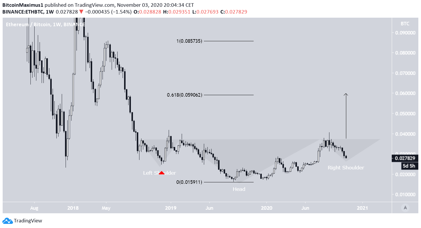 ETH/BTC Head And Shoulders