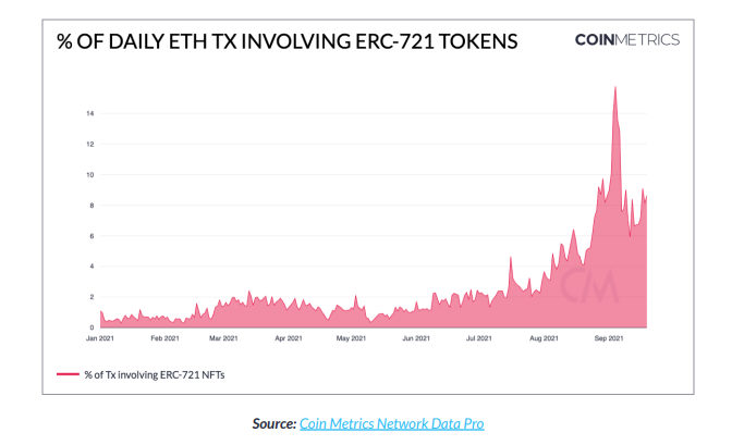 Активность на рынке NFT