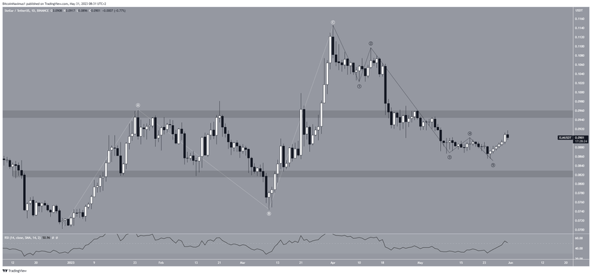 Stellar (XLM) Price Movement
Stellar (XLM) Price Bounce