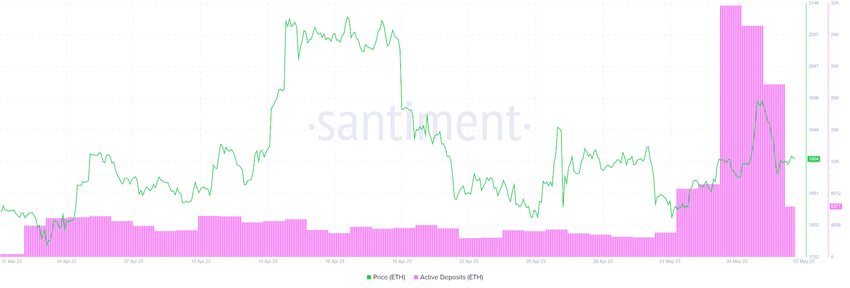 Aktywne depozyty Ethereum
