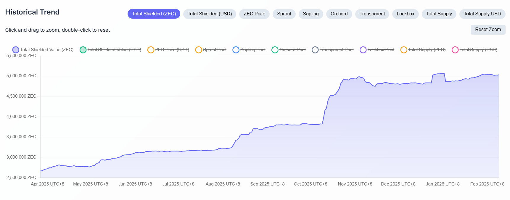 Total Shield Value (ZEC). Source: zkp.baby