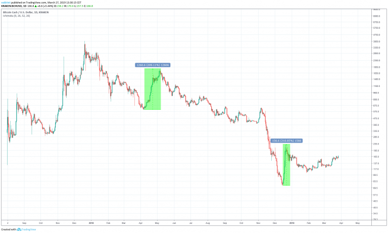 BCH Rate Of Increase