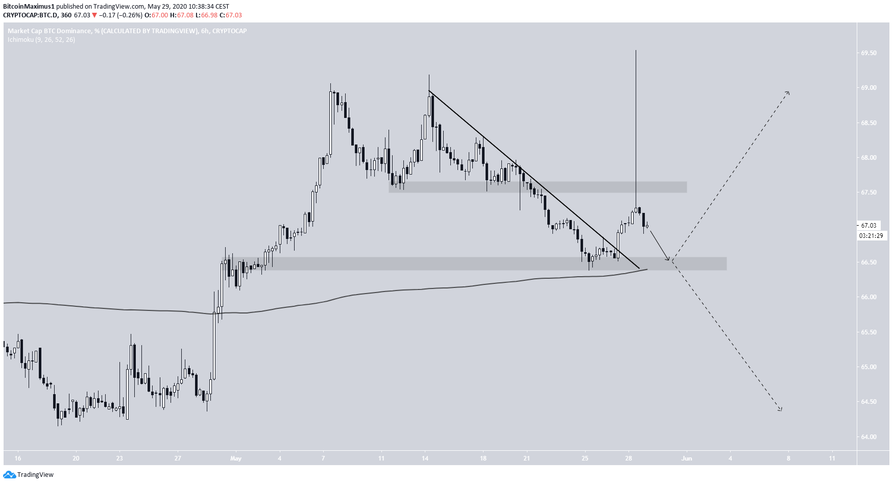Bitcoin Dominance Chart