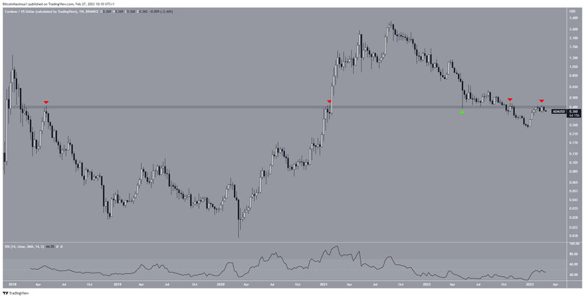 Cardano (ADA) Weekly Movement