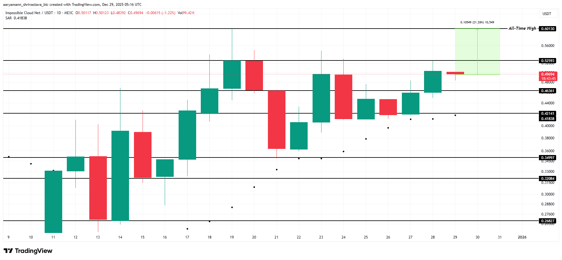 ICNT Price Analysis. 