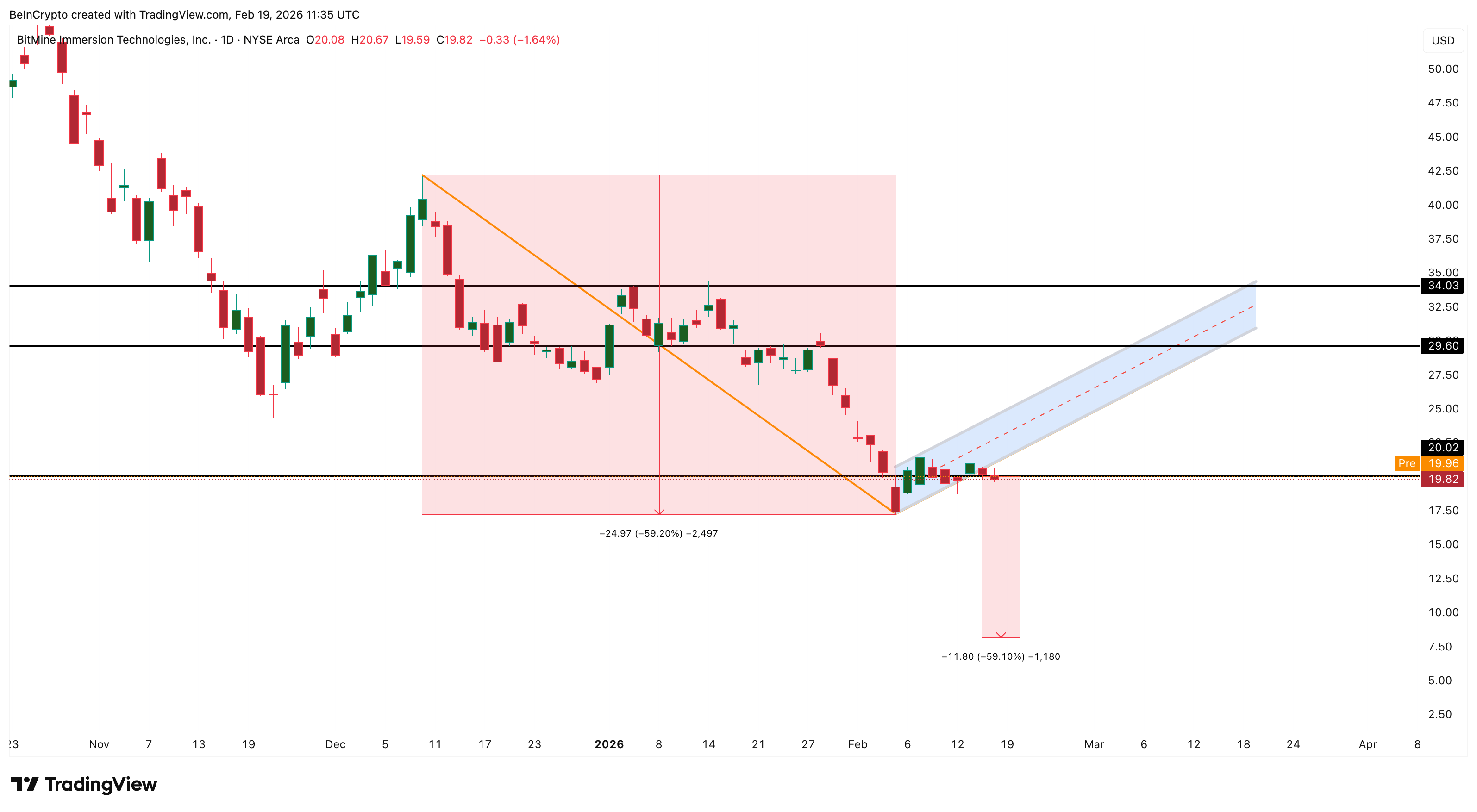 BitMine Stock Price And A Bearish Pattern