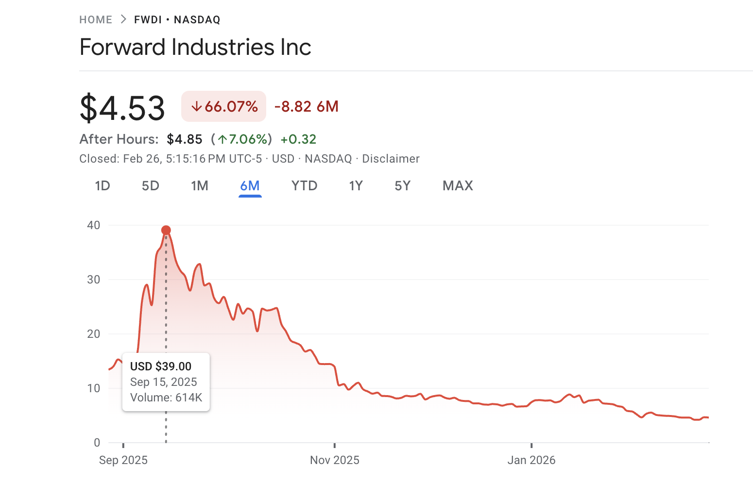 Forward Industries Stock Price