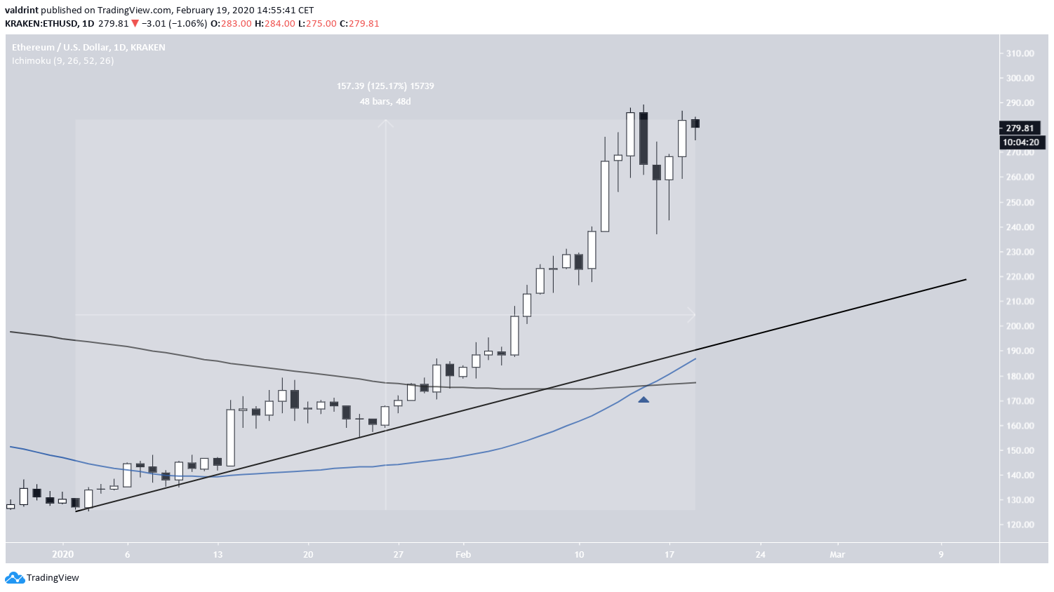 Ethereum Ascending Support