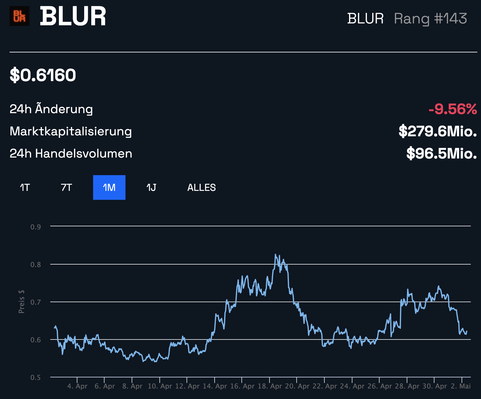 Blur Chart Token 
