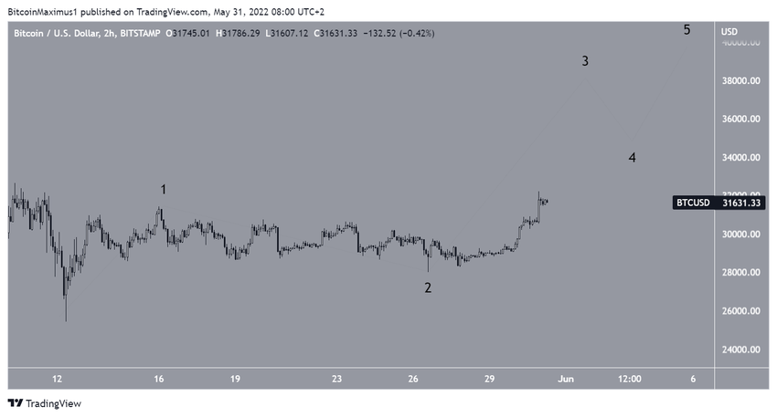 Bitcoin - wykres krótkoterminowy