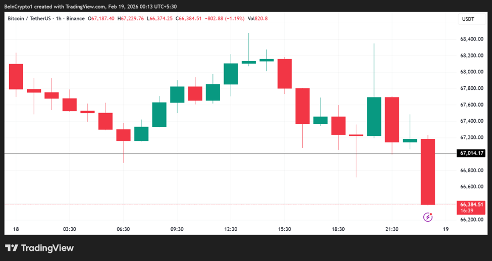 Bitcoin (BTC) Price Performance