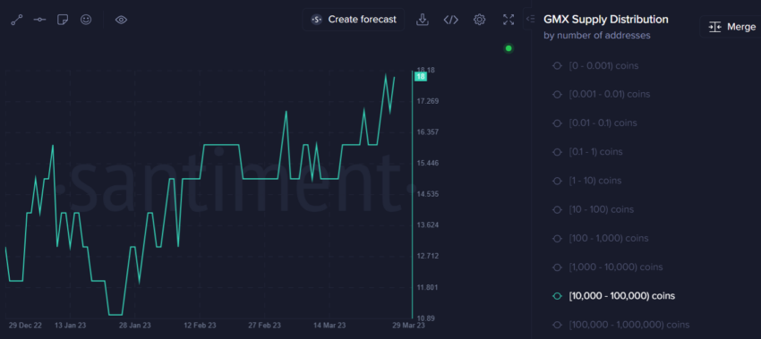 GMX Supply Distribution