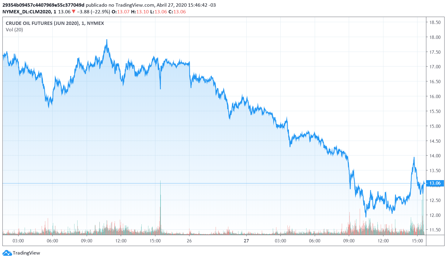 Preço dos derivativos de petróleo para Junho de 2020