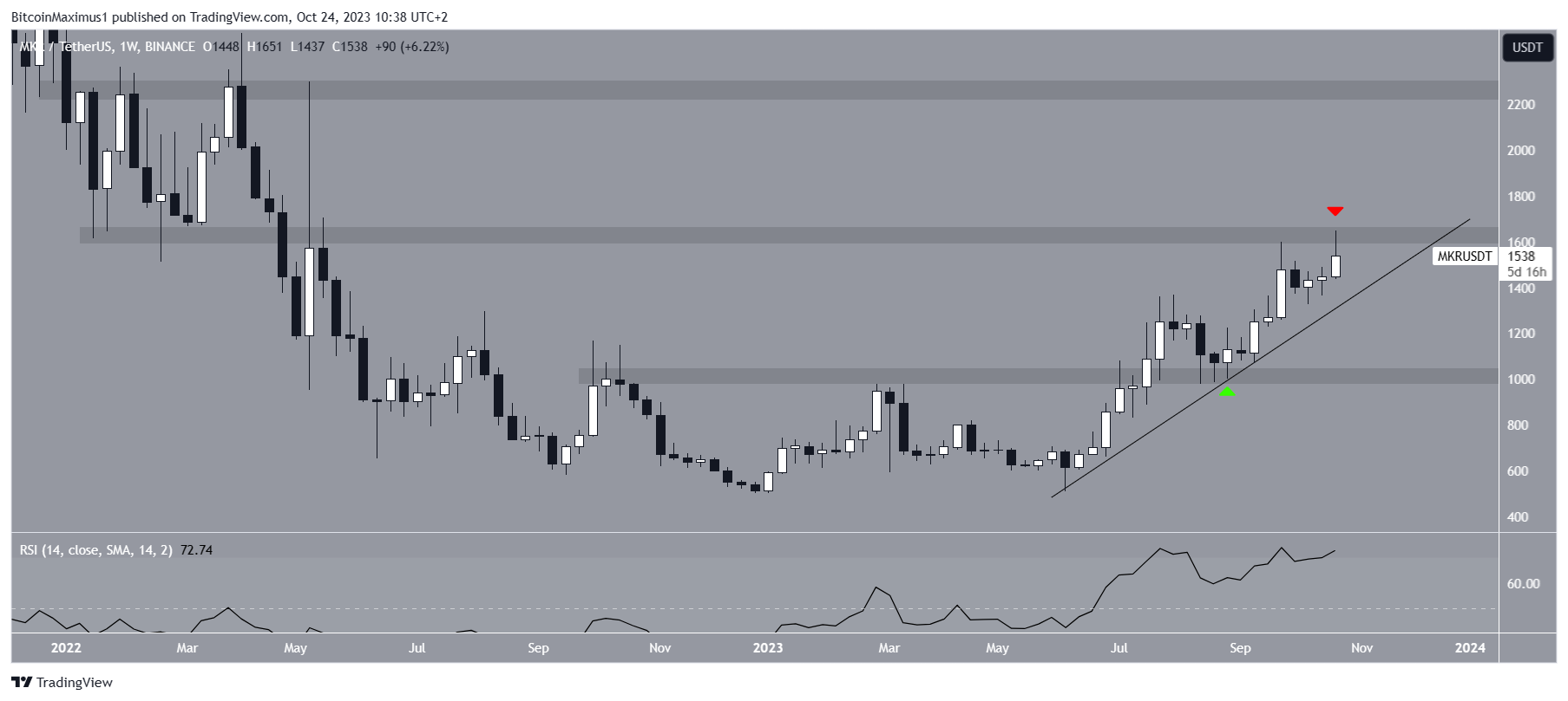 Maker (MKR) Price Movement