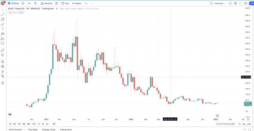 Dự đoán giá AAVE và biểu đồ hàng tuần: TradingView