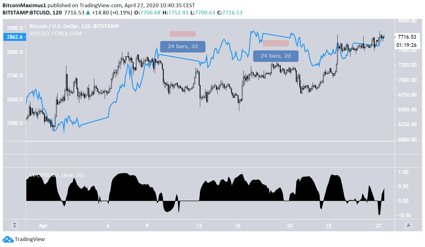 Bitcoin SP correlation