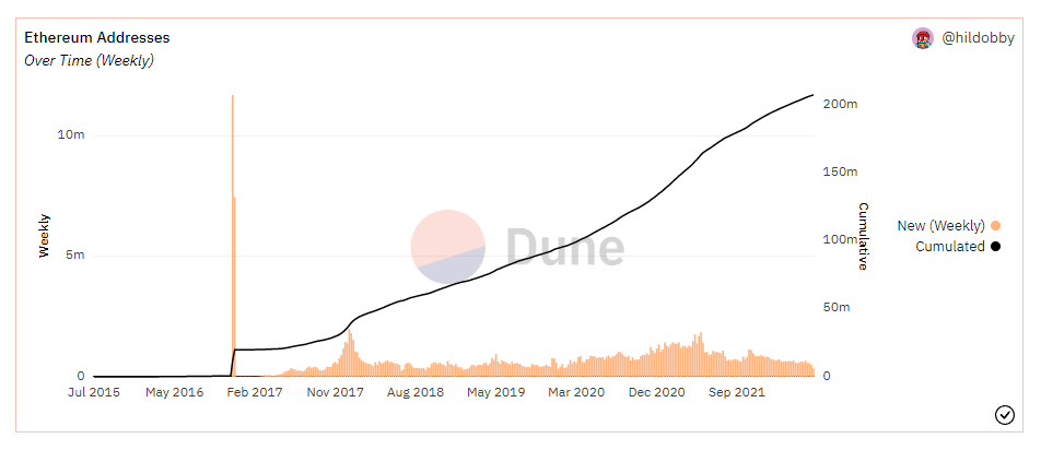 Número de endereço de ETH ao longo do tempo por Dune